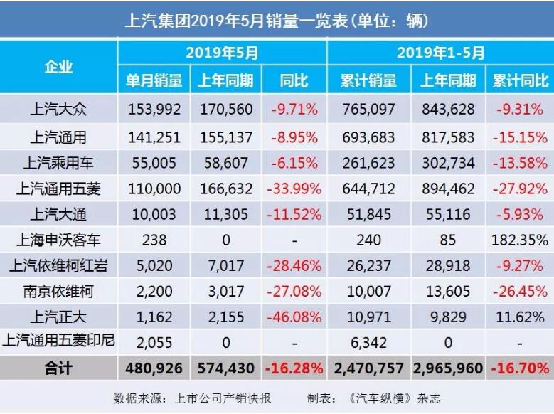 5月汽車銷量快報(bào)：集體大跌哀鴻遍野！上汽/東風(fēng)/長(zhǎng)安/吉利/長(zhǎng)城統(tǒng)統(tǒng)扛不住了