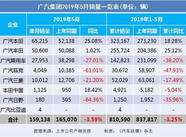 5月汽車銷量快報(bào)：集體大跌哀鴻遍野！上汽/東風(fēng)/長(zhǎng)安/吉利/長(zhǎng)城統(tǒng)統(tǒng)扛不住了