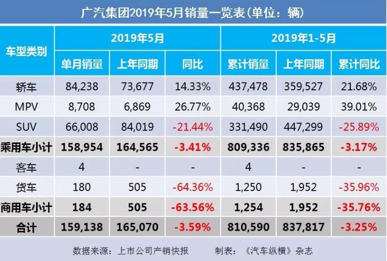 5月汽車銷量快報(bào)：集體大跌哀鴻遍野！上汽/東風(fēng)/長(zhǎng)安/吉利/長(zhǎng)城統(tǒng)統(tǒng)扛不住了