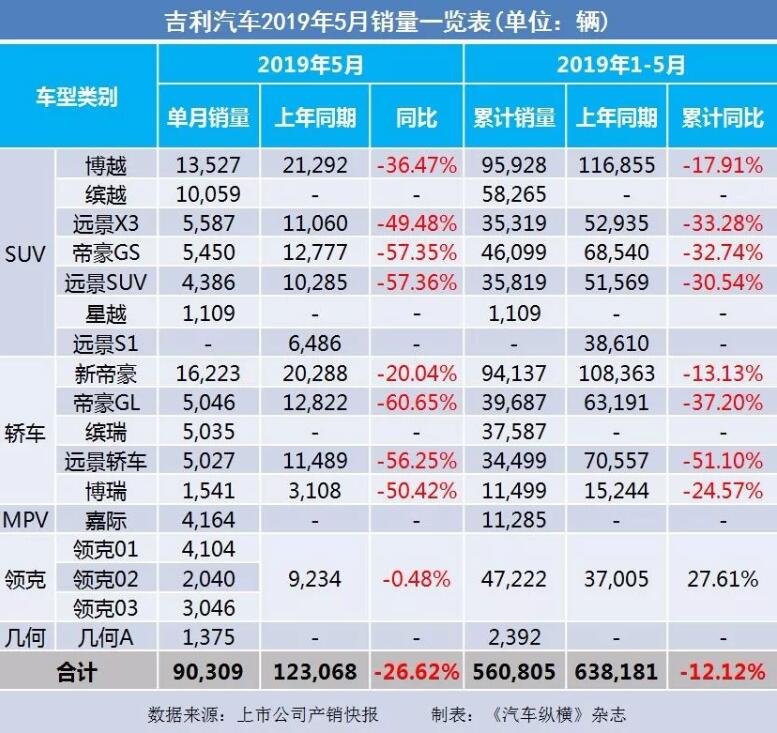 5月汽車銷量快報(bào)：集體大跌哀鴻遍野！上汽/東風(fēng)/長(zhǎng)安/吉利/長(zhǎng)城統(tǒng)統(tǒng)扛不住了