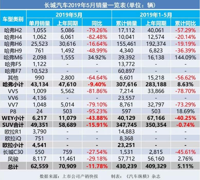 5月汽車銷量快報(bào)：集體大跌哀鴻遍野！上汽/東風(fēng)/長(zhǎng)安/吉利/長(zhǎng)城統(tǒng)統(tǒng)扛不住了