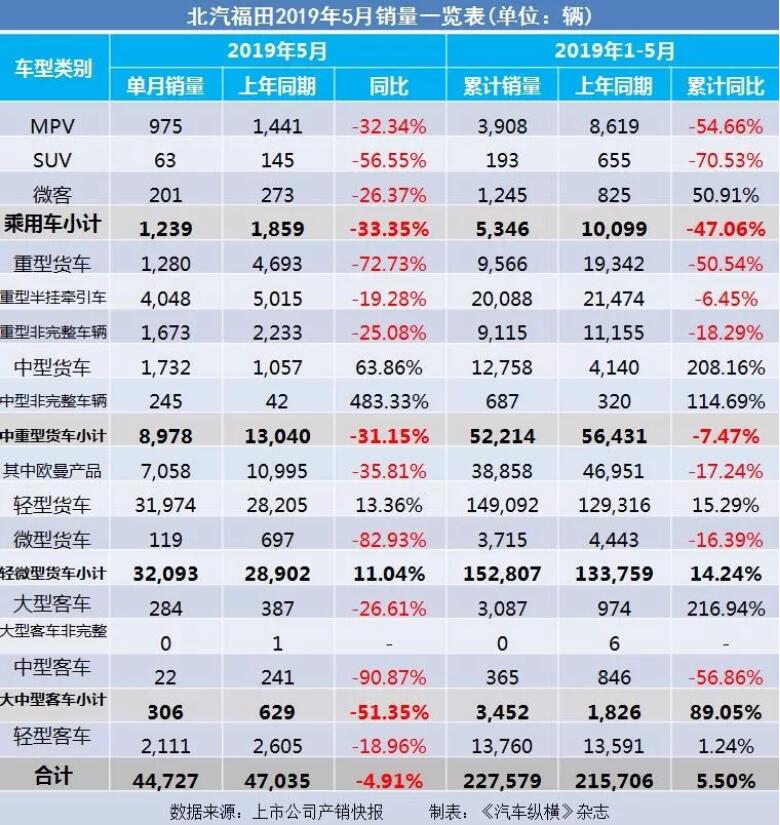 5月汽車銷量快報(bào)：集體大跌哀鴻遍野！上汽/東風(fēng)/長(zhǎng)安/吉利/長(zhǎng)城統(tǒng)統(tǒng)扛不住了
