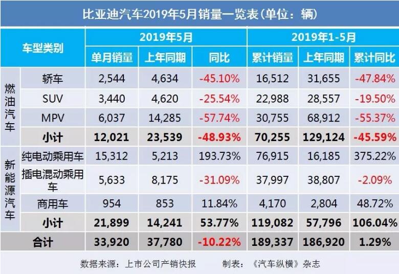 5月汽車銷量快報(bào)：集體大跌哀鴻遍野！上汽/東風(fēng)/長(zhǎng)安/吉利/長(zhǎng)城統(tǒng)統(tǒng)扛不住了