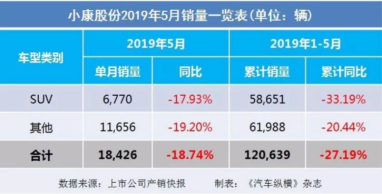 5月汽車銷量快報(bào)：集體大跌哀鴻遍野！上汽/東風(fēng)/長(zhǎng)安/吉利/長(zhǎng)城統(tǒng)統(tǒng)扛不住了