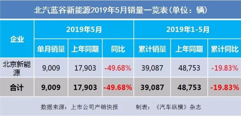 5月汽車銷量快報(bào)：集體大跌哀鴻遍野！上汽/東風(fēng)/長(zhǎng)安/吉利/長(zhǎng)城統(tǒng)統(tǒng)扛不住了