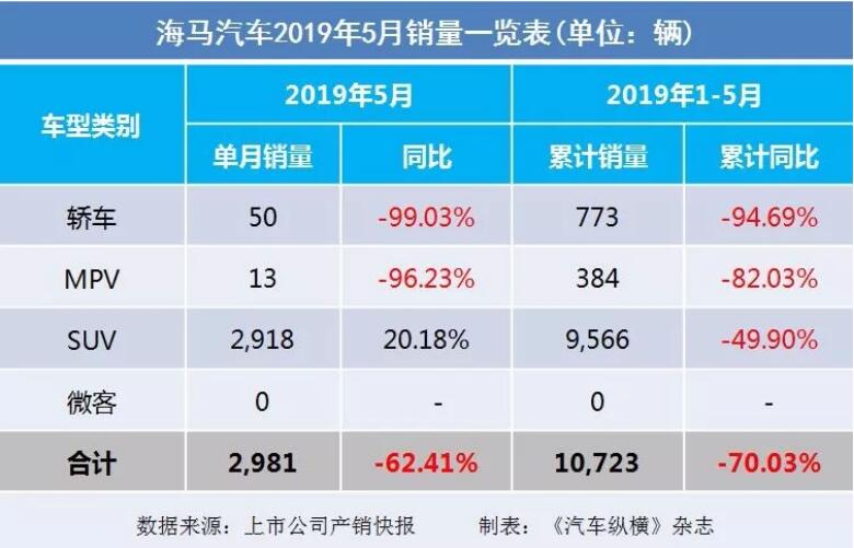 5月汽車銷量快報(bào)：集體大跌哀鴻遍野！上汽/東風(fēng)/長(zhǎng)安/吉利/長(zhǎng)城統(tǒng)統(tǒng)扛不住了